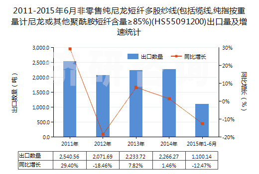 2011-2015年6月非零售純尼龍短纖多股紗線(包括纜線,純指按重量計尼龍或其他聚酰胺短纖含量≥85%)(HS55091200)出口量及增速統(tǒng)計 2011-2015年6月非零售純尼龍短纖多股紗線(包括纜線,純指按重量計尼龍或其他聚酰胺短纖含量≥85%)(HS55091200)出口量及增速統(tǒng)計